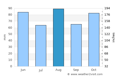 Lazise average rain in August