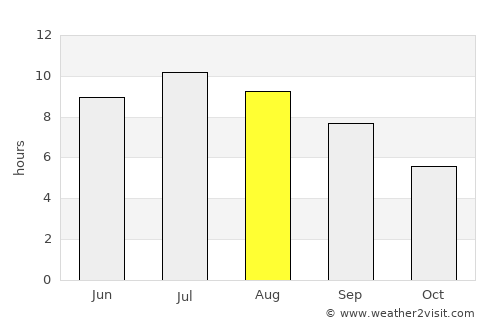 Lazise average rain in August