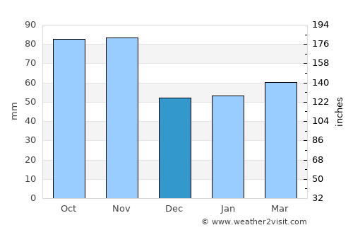 Lazise average rain in December