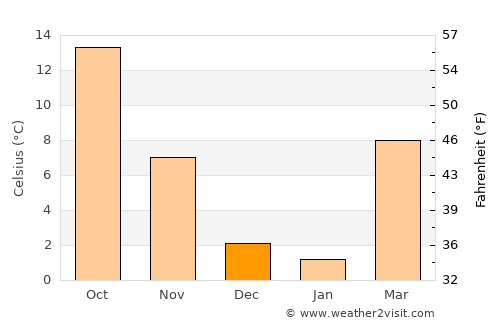 Lazise average temperature in December