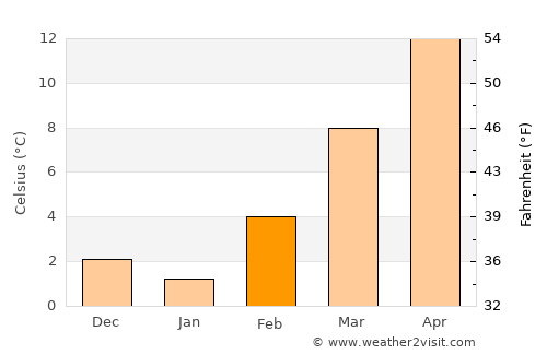 Lazise average temperature in February