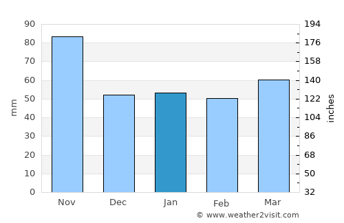 Lazise average rain in January