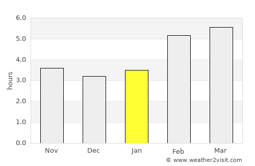 Lazise average rain in January