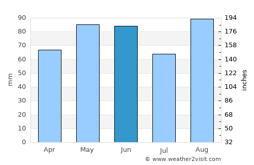 Lazise average rain in June
