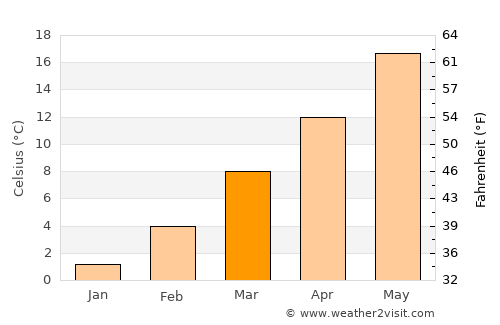 Lazise average temperature in March