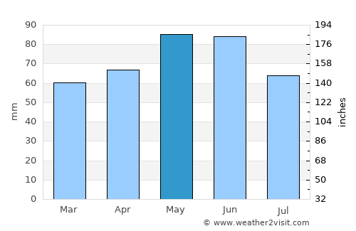 Lazise average rain in May