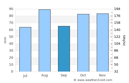 Lazise average rain in September