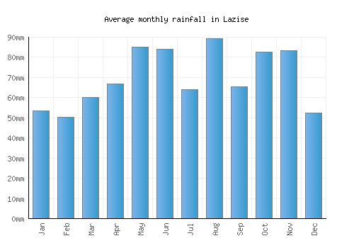 Lazise monthly rainfall chart (mm)