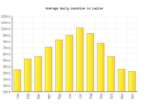 Lazise average daily sunshine chart