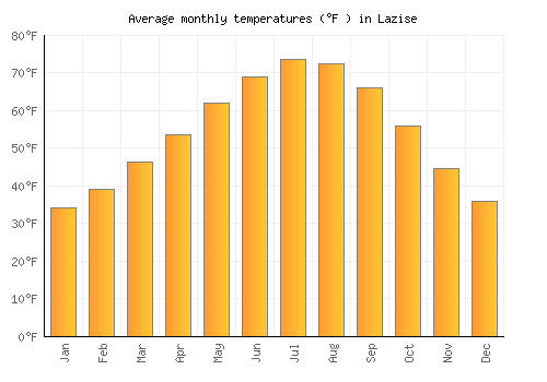 Lazise average temperature chart (Fahrenheit)