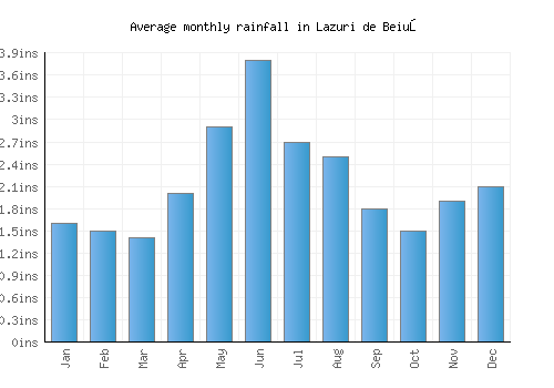 Lazuri de Beiuş monthly rainfall chart (inches)