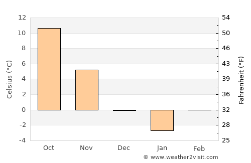 Lazuri de Beiuş average temperature in December