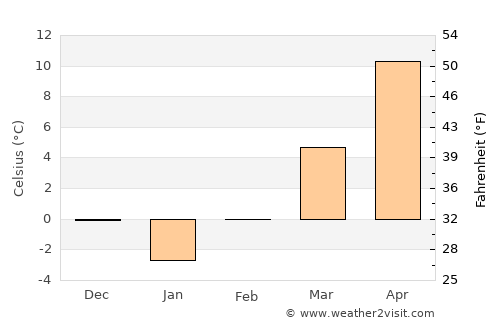 Lazuri de Beiuş average temperature in February