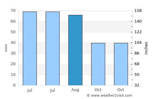 Lazuri average rain in August