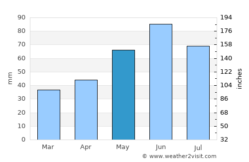 Lazuri average rain in May
