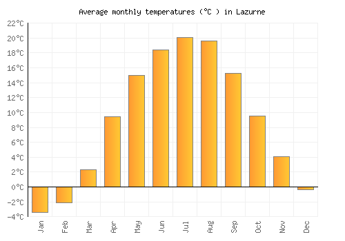 Lazurne average temperature chart (Celsius)