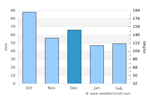 Le Barcarès average rain in December