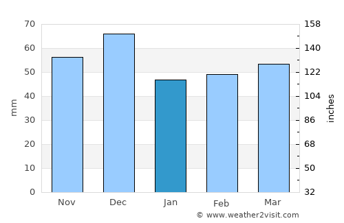 Le Barcarès average rain in January