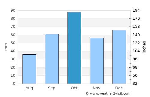 Le Barcarès average rain in October