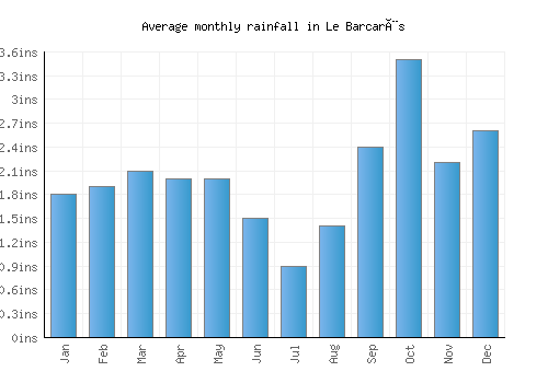 Le Barcarès monthly rainfall chart (inches)