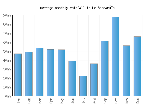Le Barcarès monthly rainfall chart (mm)