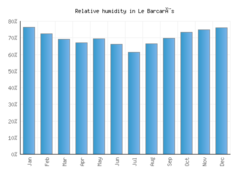Le Barcarès relative humidity averages