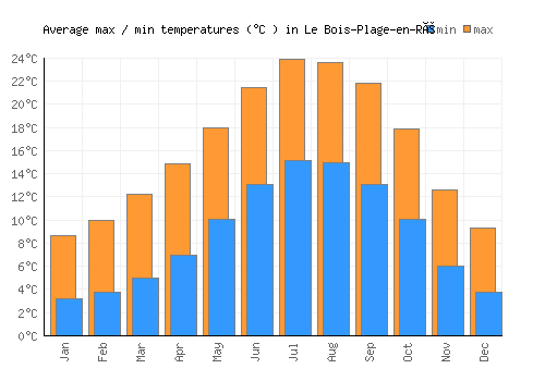 Le Bois-Plage-en-Ré average minimum / maximum temperatures (Celsius)