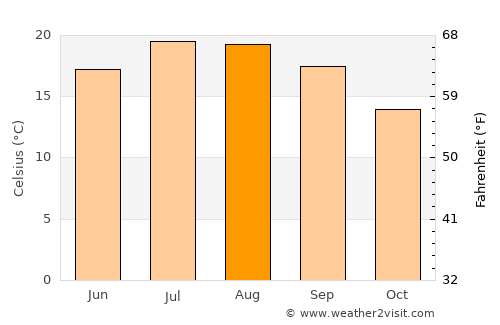 Le Bois-Plage-en-Ré average temperature in August