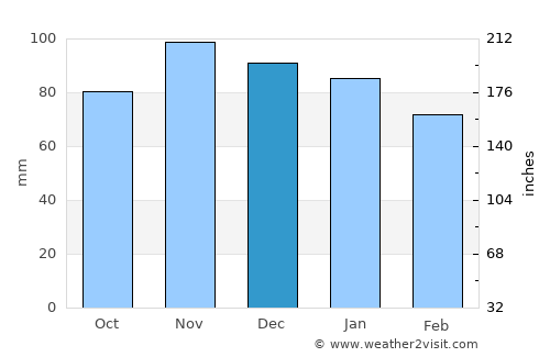 Le Bois-Plage-en-Ré average rain in December