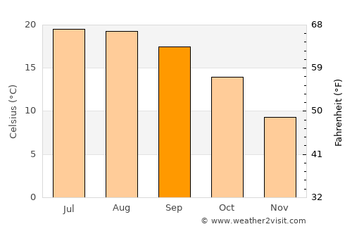 Le Bois-Plage-en-Ré average temperature in September
