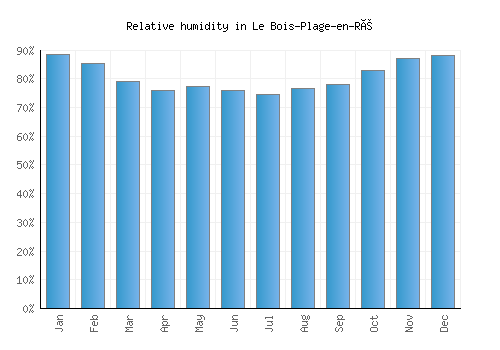 Le Bois-Plage-en-Ré relative humidity averages
