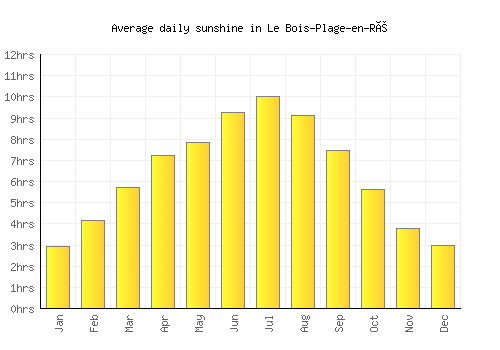 Le Bois-Plage-en-Ré average daily sunshine chart