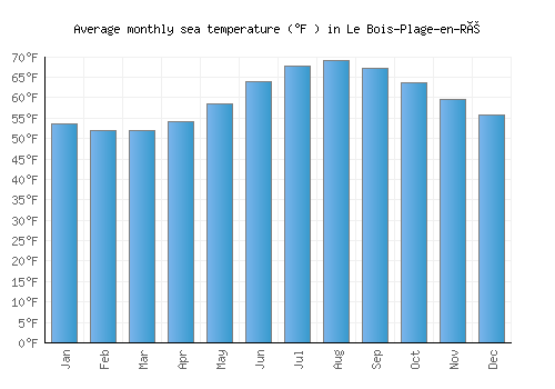 Le Bois-Plage-en-Ré average sea temperature chart (Fahrenheit)
