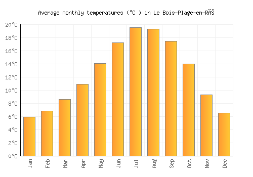 Le Bois-Plage-en-Ré average temperature chart (Celsius)