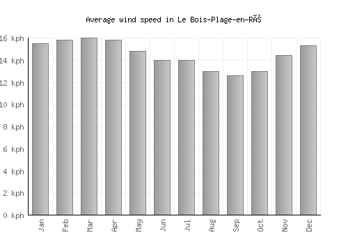 Le Bois-Plage-en-Ré average winspeed by month (km/h)