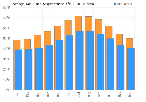 Le Bono average minimum / maximum temperatures (Fahrenheit)