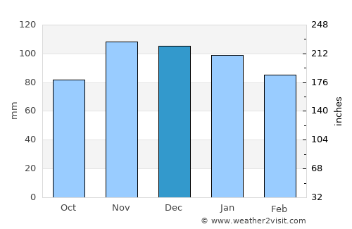 Le Bono average rain in December