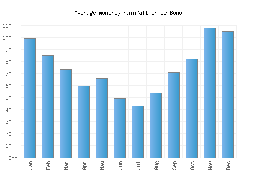 Le Bono monthly rainfall chart (mm)