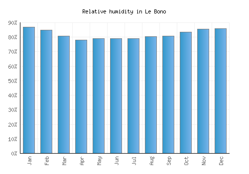 Le Bono relative humidity averages