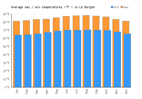 Le Borgne average minimum / maximum temperatures (Fahrenheit)