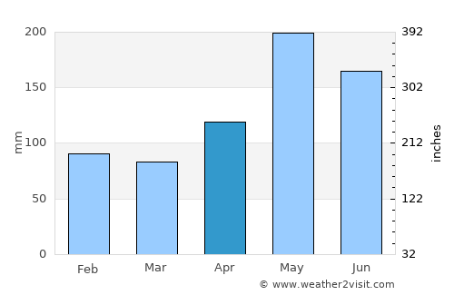 Le Borgne average rain in April