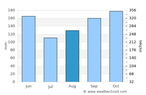 Le Borgne average rain in August