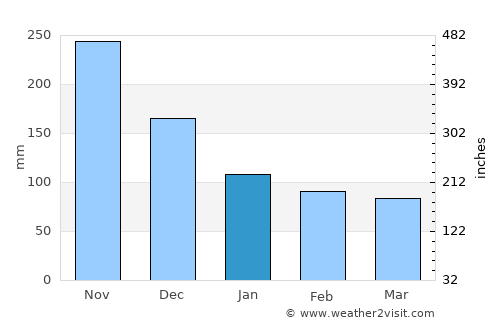 Le Borgne average rain in January