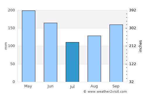 Le Borgne average rain in July