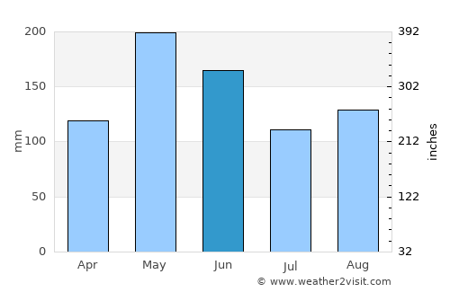 Le Borgne average rain in June