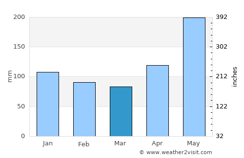 Le Borgne average rain in March
