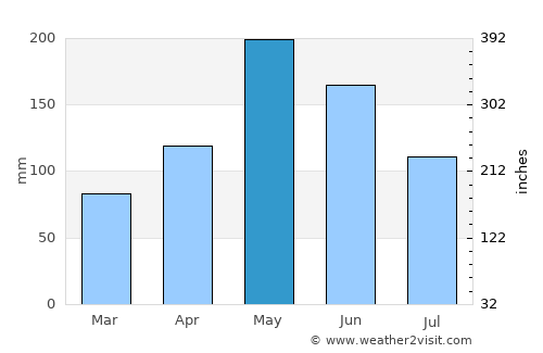Le Borgne average rain in May