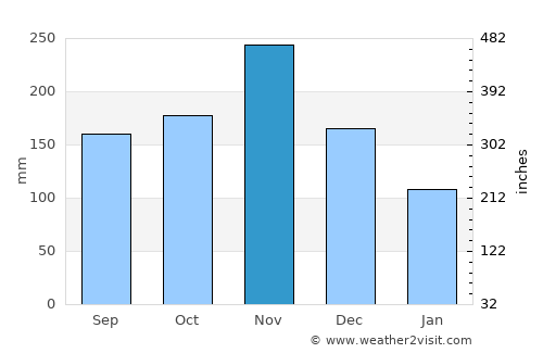 Le Borgne average rain in November