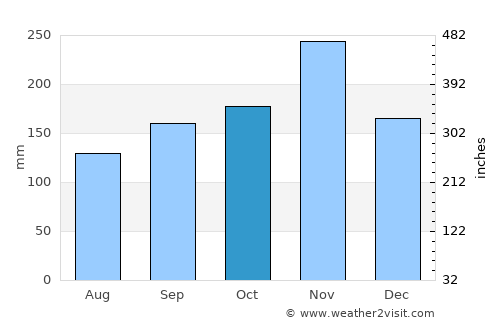Le Borgne average rain in October