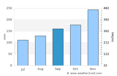 Le Borgne average rain in September